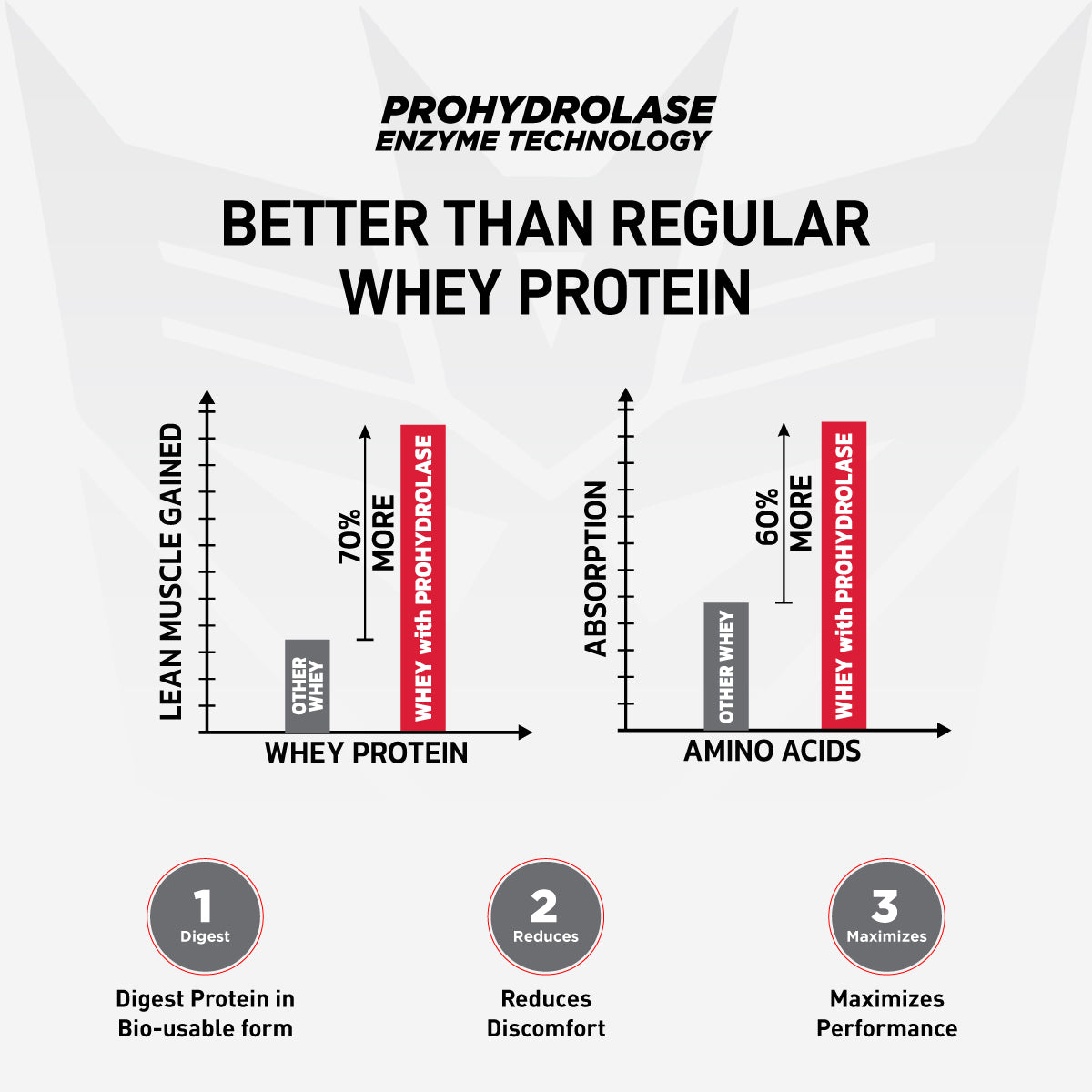 Impact Whey | Clean Recovery | Better Absorption | Everyday Performance
