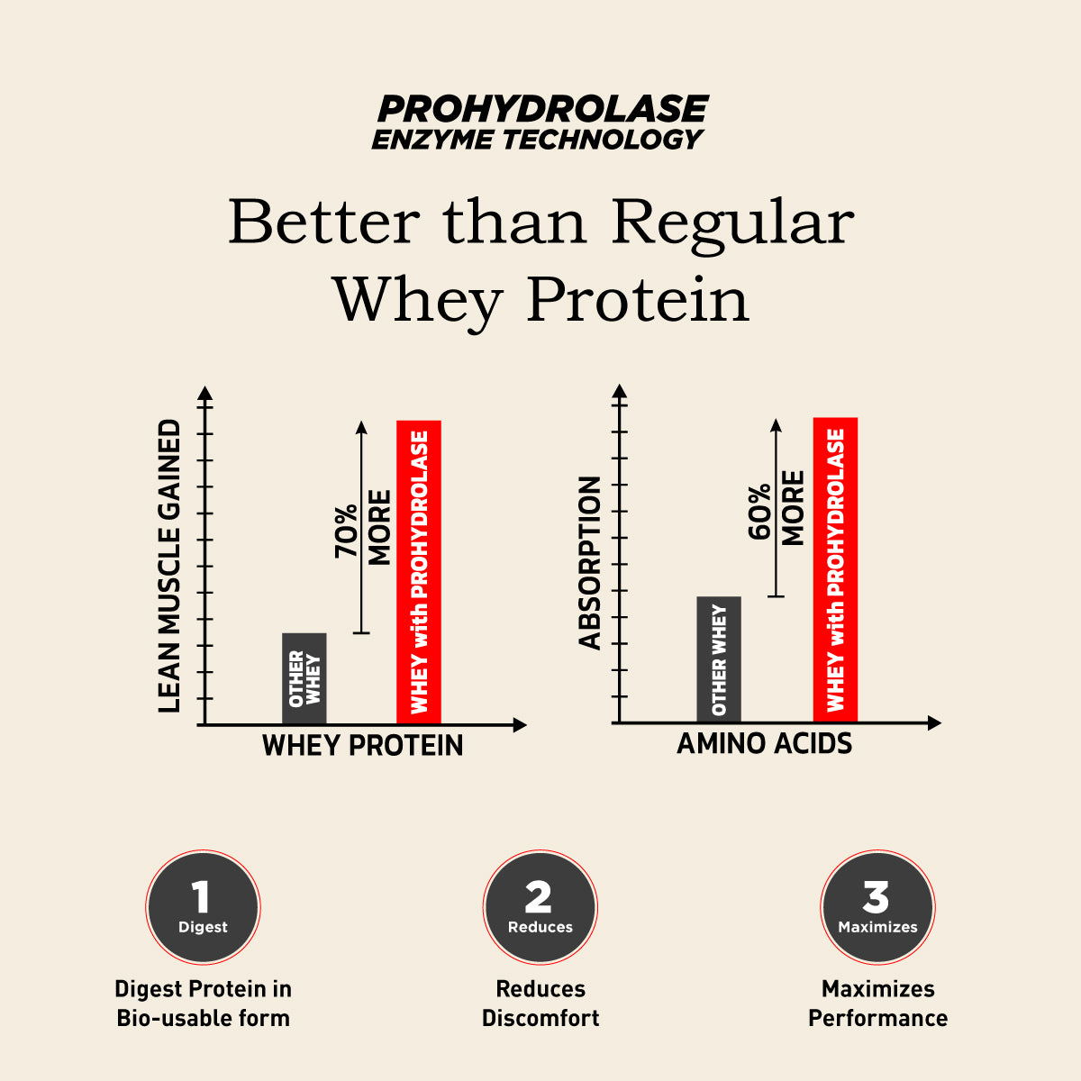 Premium Gold Whey Protein